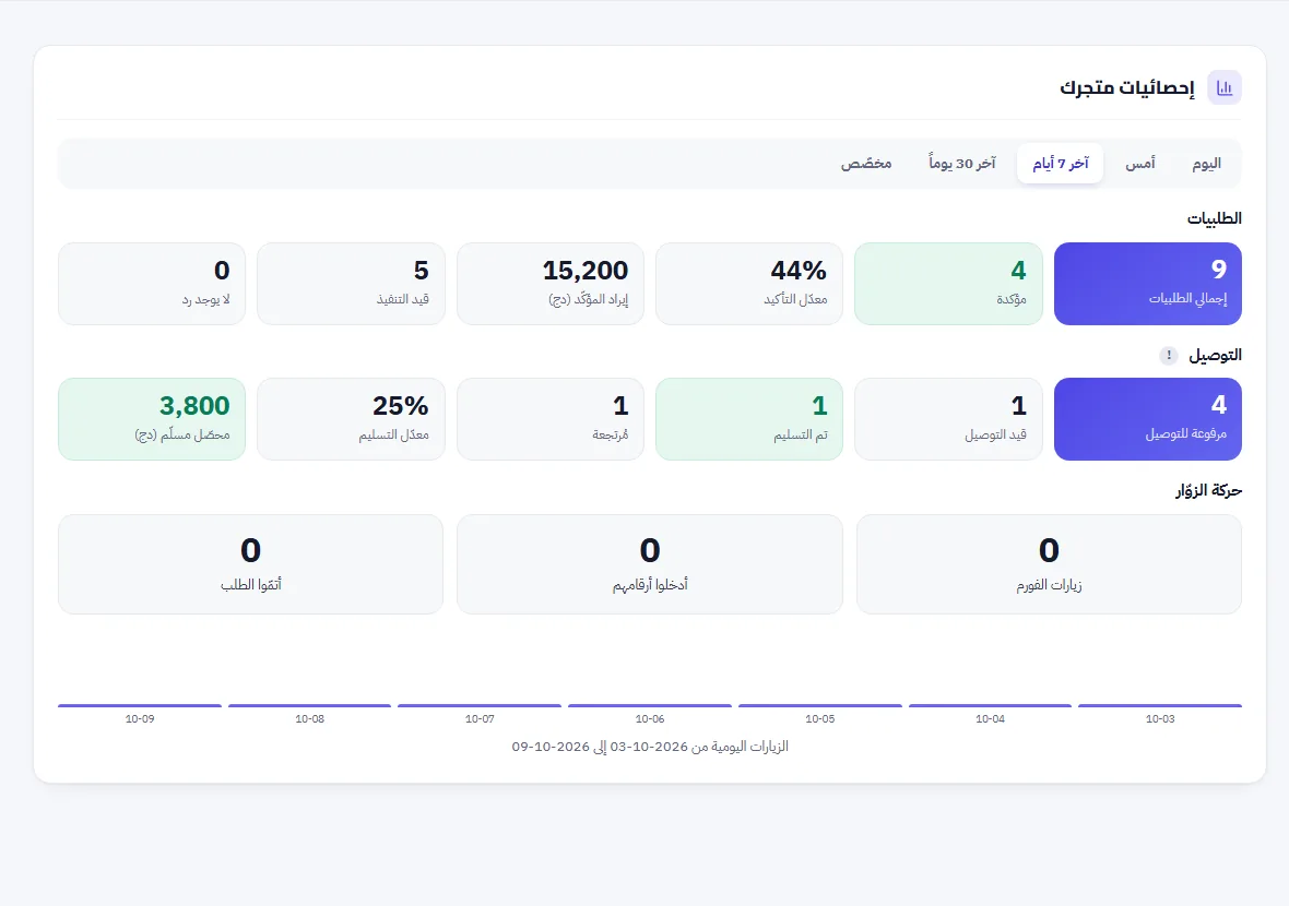 إحصائيات المتجر في بوابة Virbex